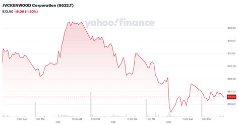 jvc finance|JVCkenwood Corp (6632) Stock Price & News .